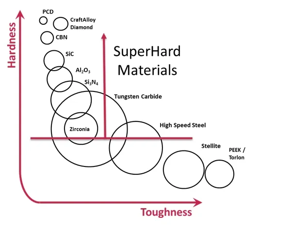 Toughness vs Hardness